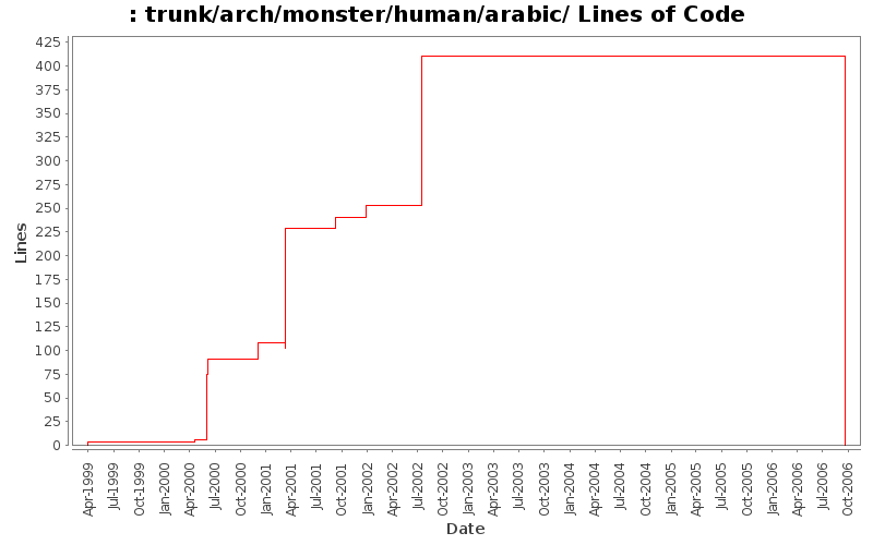 trunk/arch/monster/human/arabic/ Lines of Code