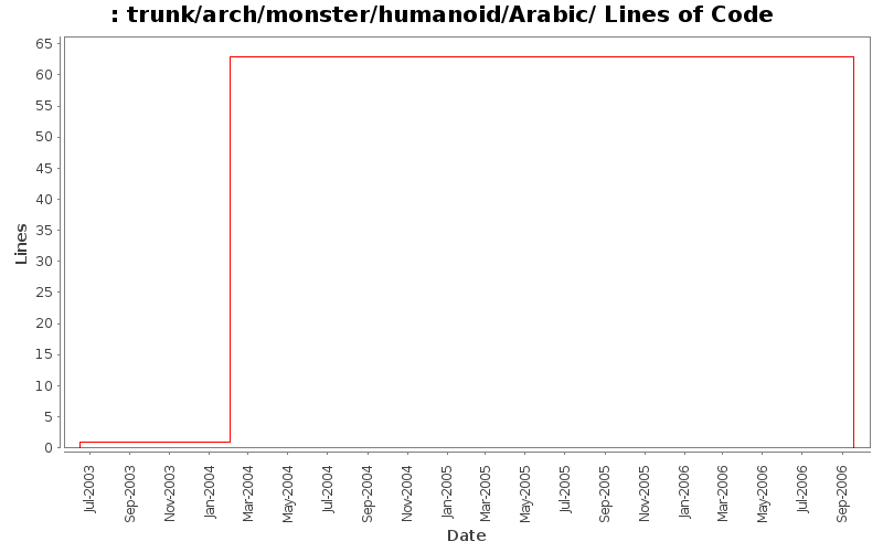 trunk/arch/monster/humanoid/Arabic/ Lines of Code