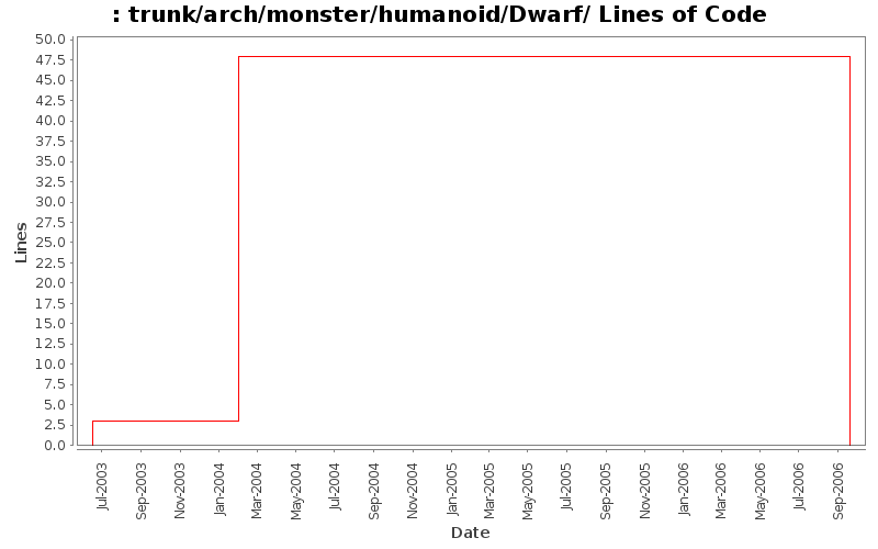trunk/arch/monster/humanoid/Dwarf/ Lines of Code