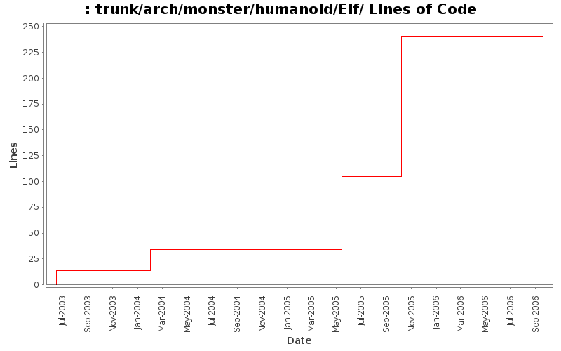 trunk/arch/monster/humanoid/Elf/ Lines of Code