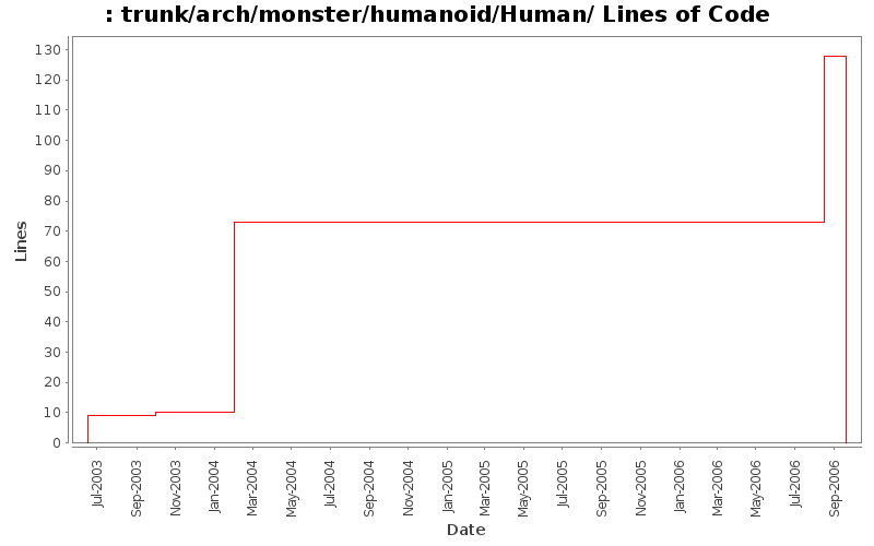 trunk/arch/monster/humanoid/Human/ Lines of Code