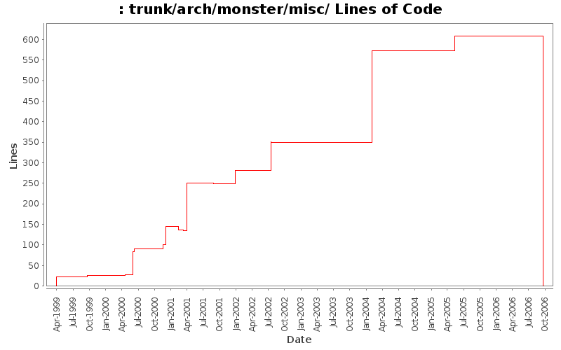 trunk/arch/monster/misc/ Lines of Code