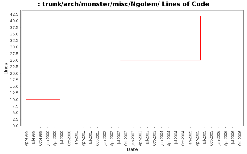trunk/arch/monster/misc/Ngolem/ Lines of Code