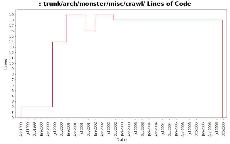 trunk/arch/monster/misc/crawl/ Lines of Code