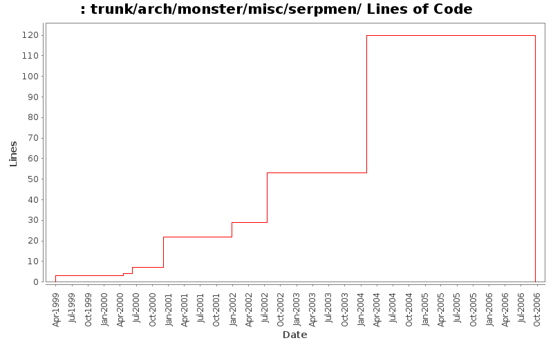 trunk/arch/monster/misc/serpmen/ Lines of Code