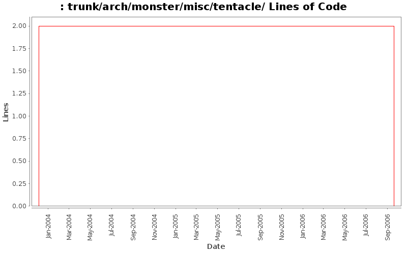 trunk/arch/monster/misc/tentacle/ Lines of Code