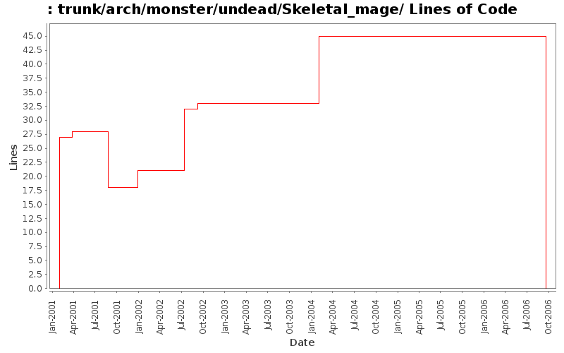 trunk/arch/monster/undead/Skeletal_mage/ Lines of Code