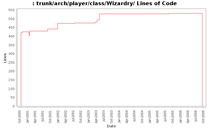 trunk/arch/player/class/Wizardry/ Lines of Code