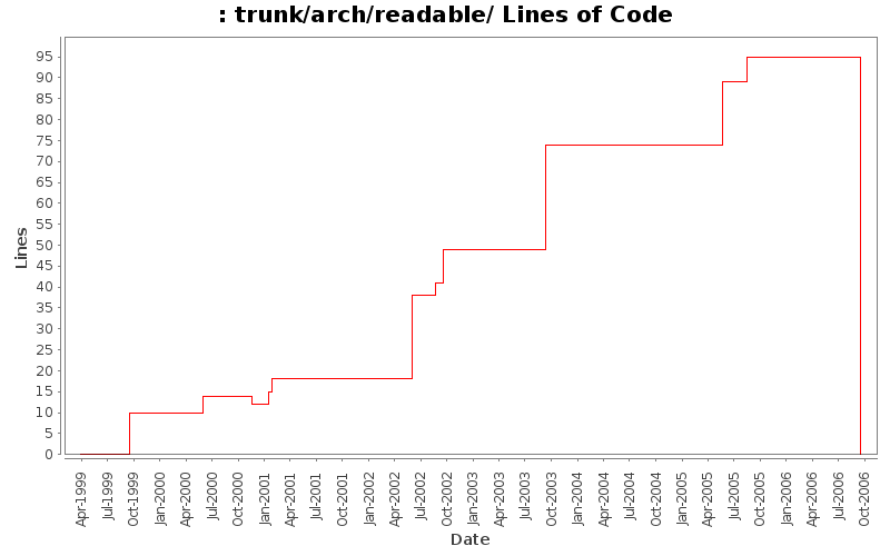 trunk/arch/readable/ Lines of Code