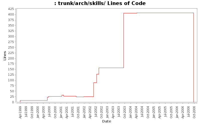 trunk/arch/skills/ Lines of Code