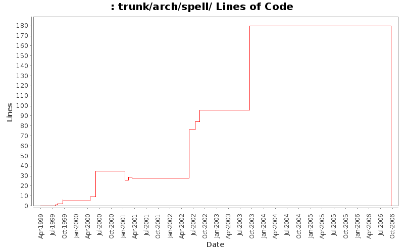 trunk/arch/spell/ Lines of Code
