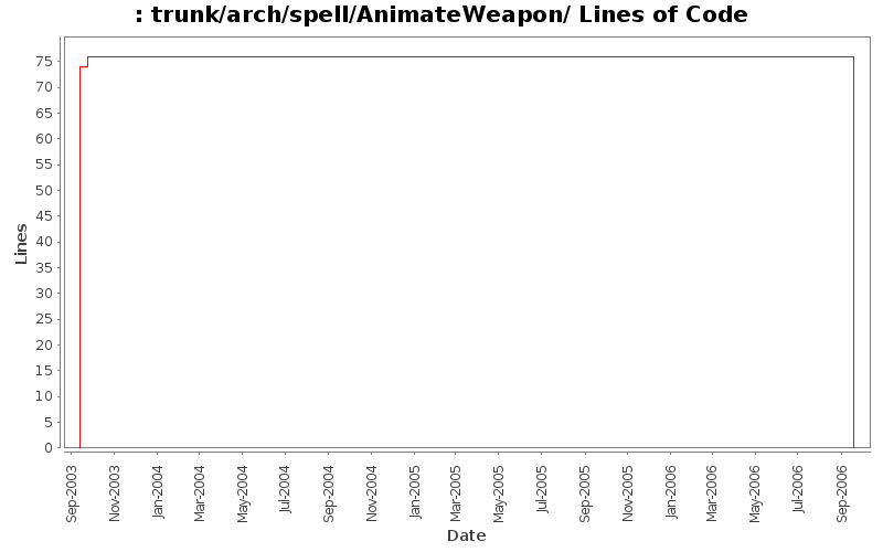 trunk/arch/spell/AnimateWeapon/ Lines of Code