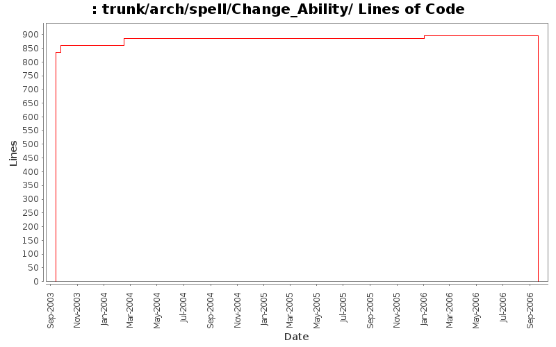 trunk/arch/spell/Change_Ability/ Lines of Code