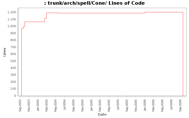 trunk/arch/spell/Cone/ Lines of Code