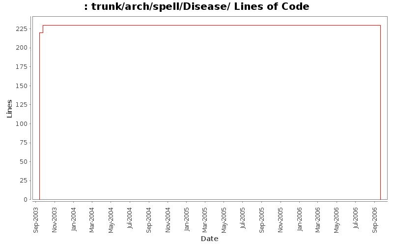 trunk/arch/spell/Disease/ Lines of Code