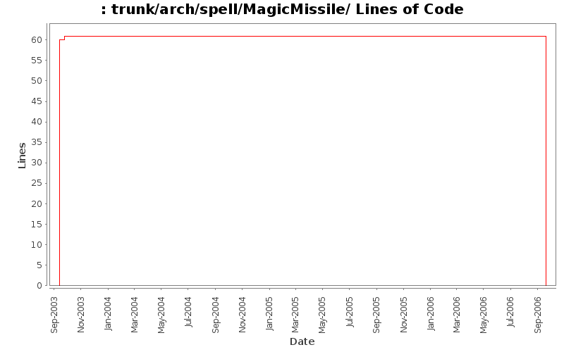 trunk/arch/spell/MagicMissile/ Lines of Code