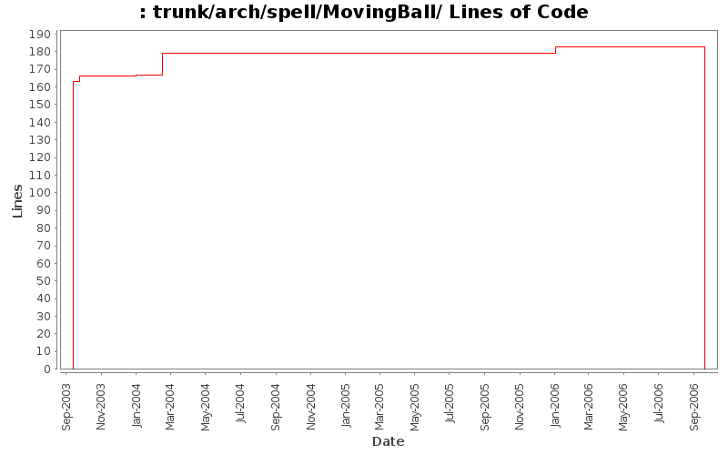 trunk/arch/spell/MovingBall/ Lines of Code