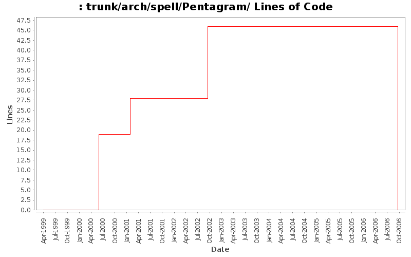 trunk/arch/spell/Pentagram/ Lines of Code