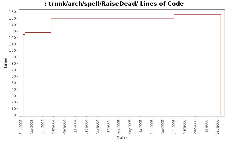 trunk/arch/spell/RaiseDead/ Lines of Code