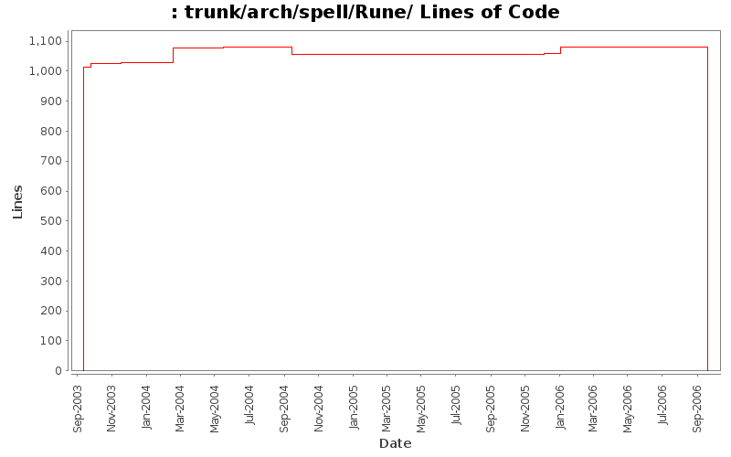 trunk/arch/spell/Rune/ Lines of Code