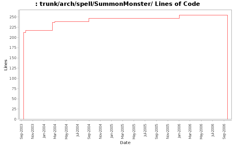 trunk/arch/spell/SummonMonster/ Lines of Code