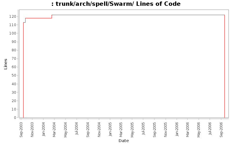 trunk/arch/spell/Swarm/ Lines of Code