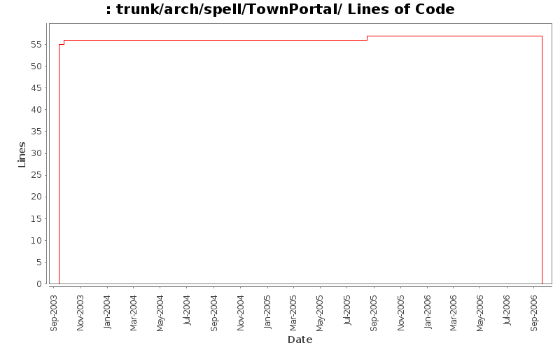 trunk/arch/spell/TownPortal/ Lines of Code