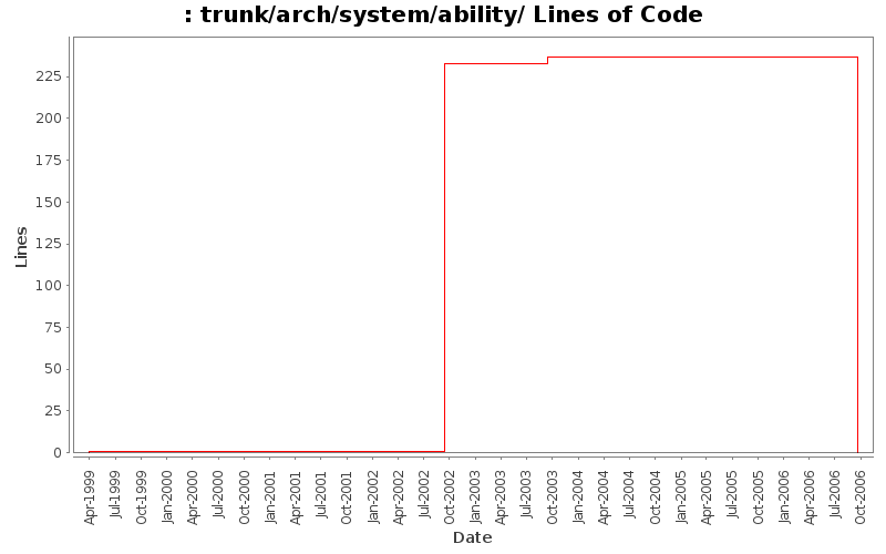 trunk/arch/system/ability/ Lines of Code