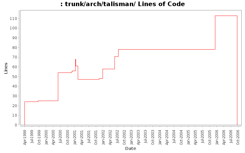 trunk/arch/talisman/ Lines of Code