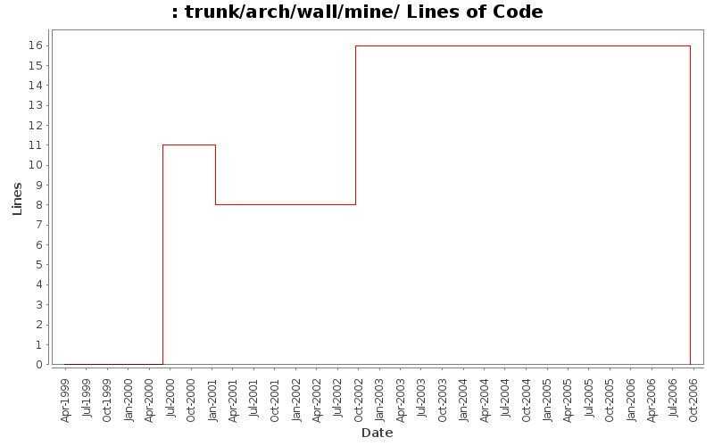 trunk/arch/wall/mine/ Lines of Code