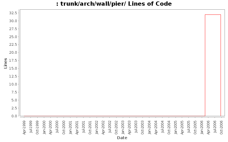 trunk/arch/wall/pier/ Lines of Code