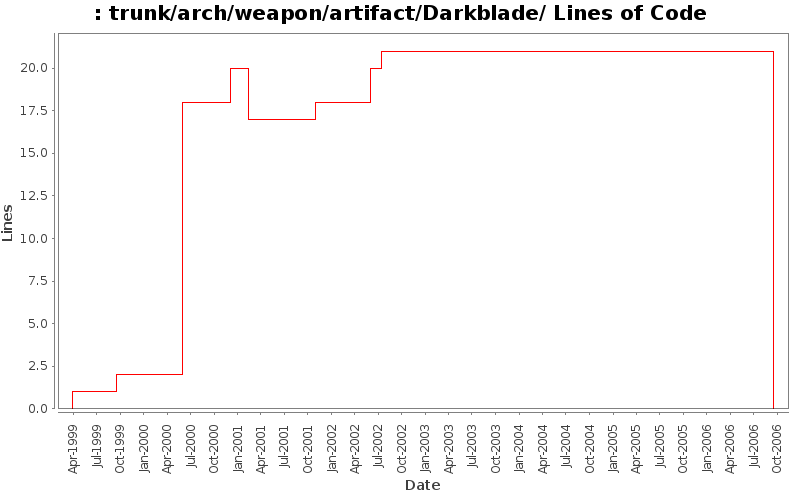 trunk/arch/weapon/artifact/Darkblade/ Lines of Code