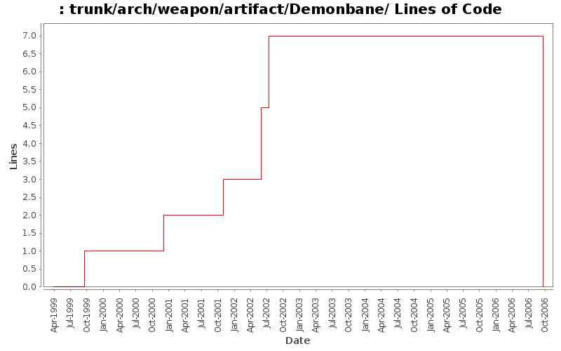 trunk/arch/weapon/artifact/Demonbane/ Lines of Code