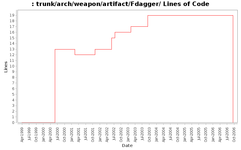 trunk/arch/weapon/artifact/Fdagger/ Lines of Code