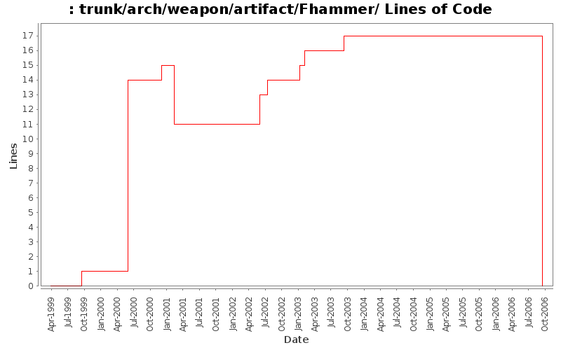 trunk/arch/weapon/artifact/Fhammer/ Lines of Code