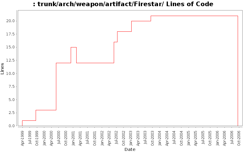 trunk/arch/weapon/artifact/Firestar/ Lines of Code