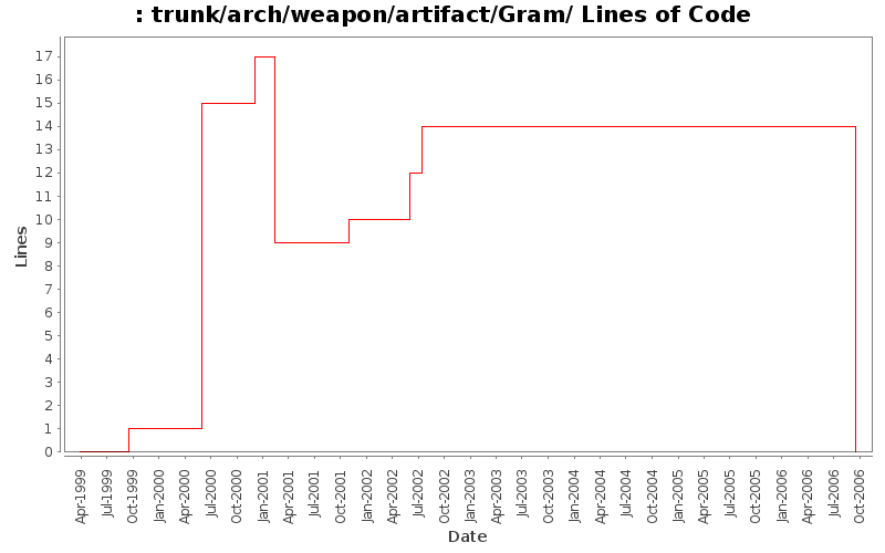 trunk/arch/weapon/artifact/Gram/ Lines of Code