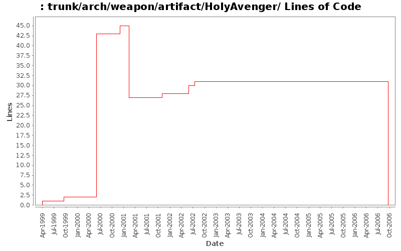 trunk/arch/weapon/artifact/HolyAvenger/ Lines of Code