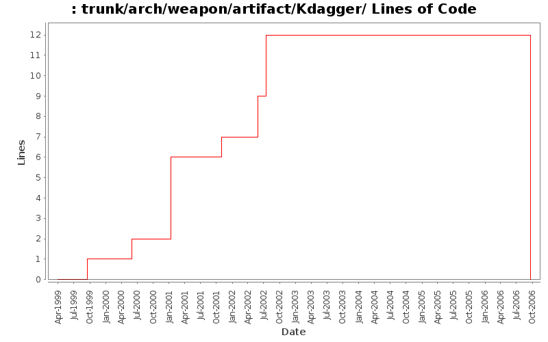trunk/arch/weapon/artifact/Kdagger/ Lines of Code