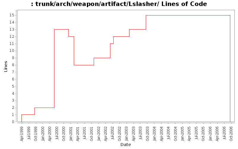 trunk/arch/weapon/artifact/Lslasher/ Lines of Code