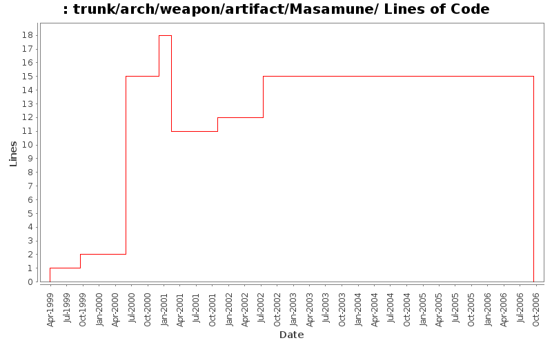 trunk/arch/weapon/artifact/Masamune/ Lines of Code