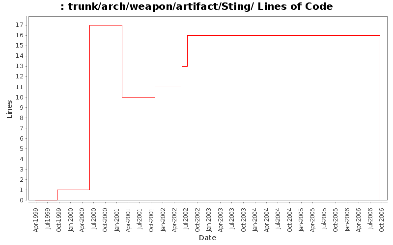 trunk/arch/weapon/artifact/Sting/ Lines of Code