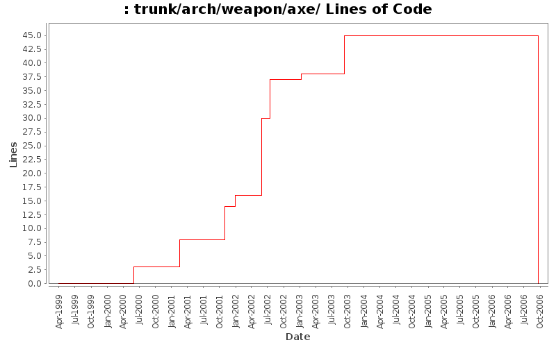trunk/arch/weapon/axe/ Lines of Code