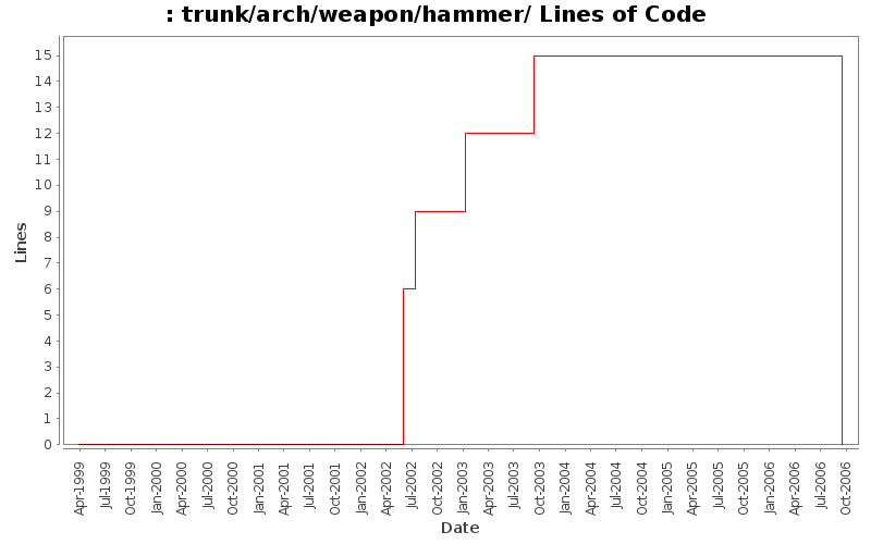 trunk/arch/weapon/hammer/ Lines of Code