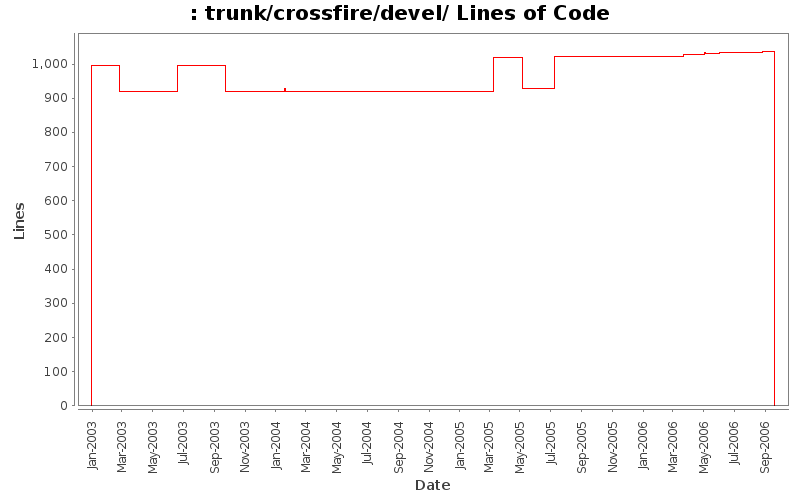 trunk/crossfire/devel/ Lines of Code