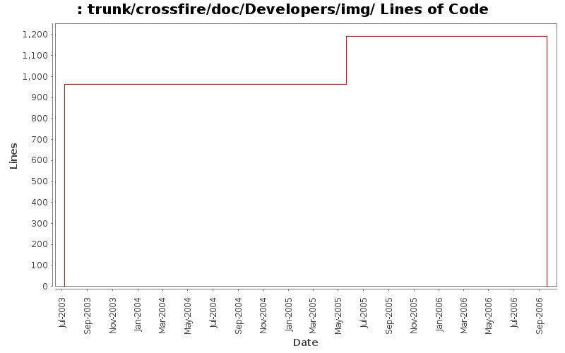 trunk/crossfire/doc/Developers/img/ Lines of Code