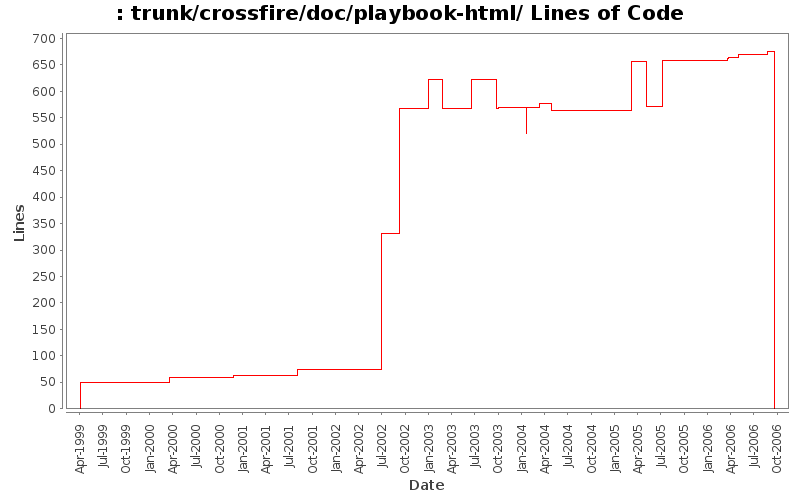 trunk/crossfire/doc/playbook-html/ Lines of Code