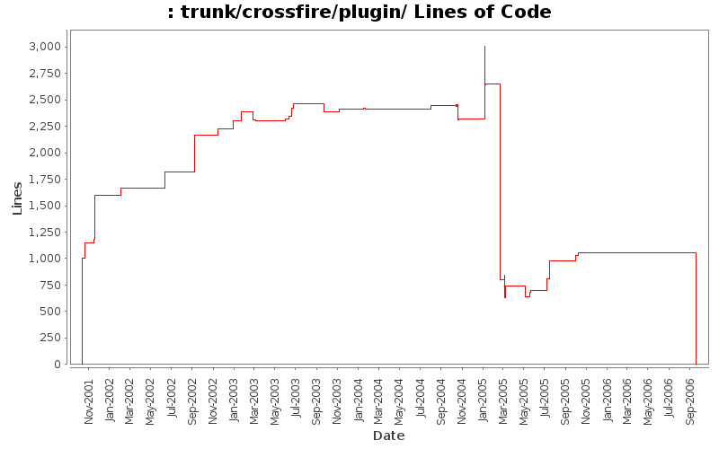 trunk/crossfire/plugin/ Lines of Code