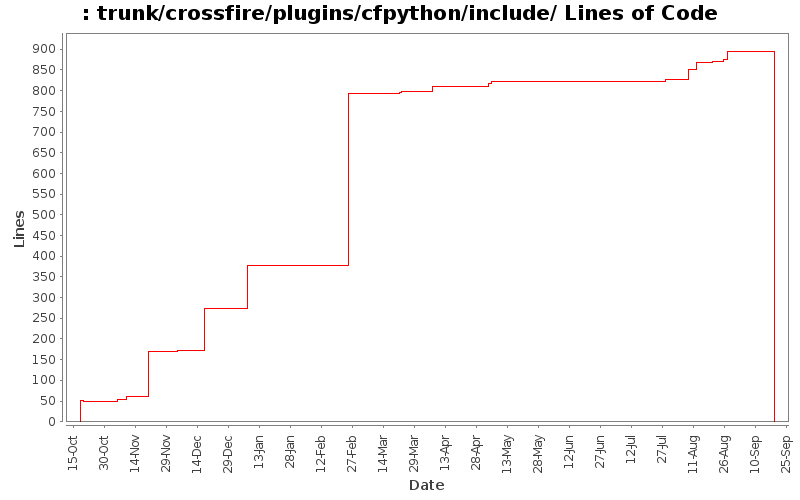 trunk/crossfire/plugins/cfpython/include/ Lines of Code