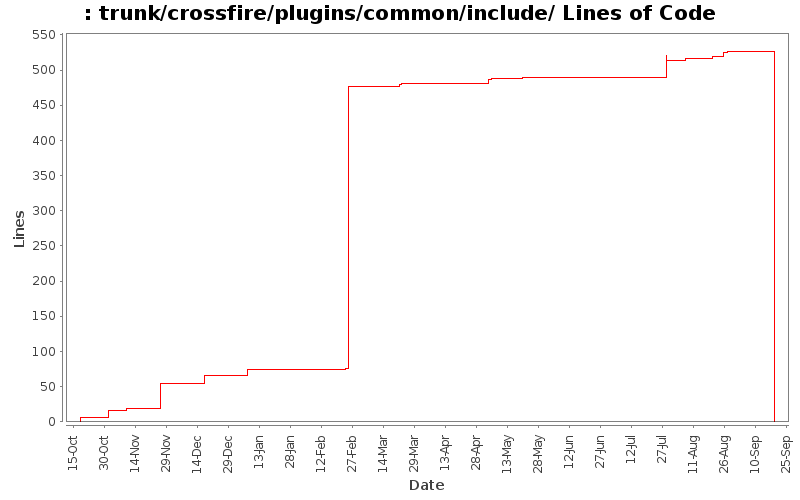 trunk/crossfire/plugins/common/include/ Lines of Code